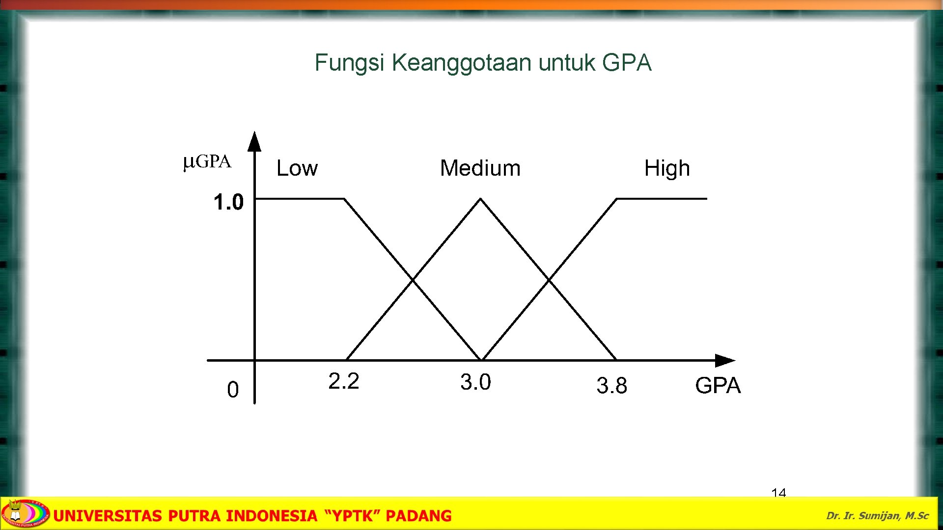 Fungsi Keanggotaan untuk GPA 14 