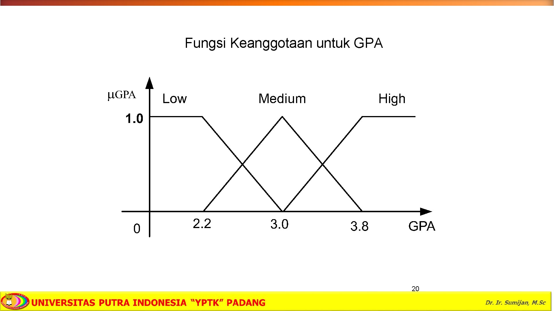 Fungsi Keanggotaan untuk GPA 20 