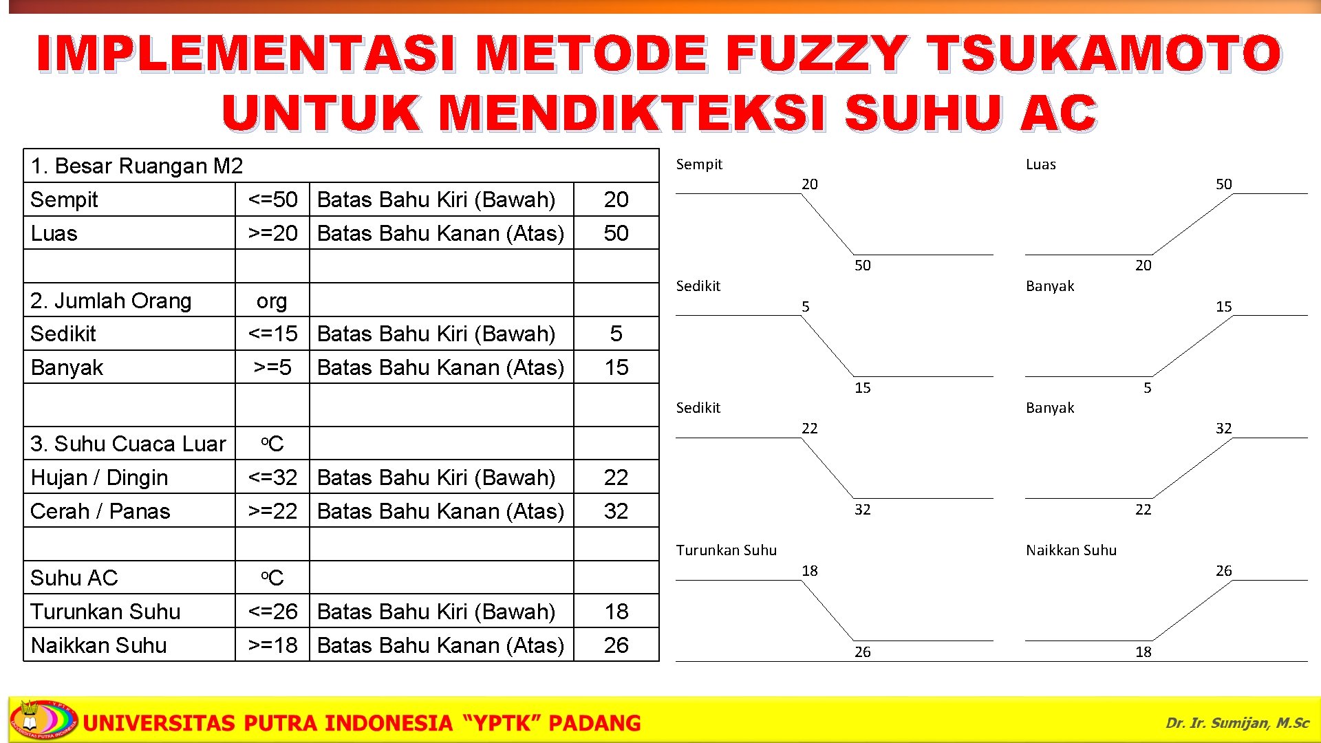 IMPLEMENTASI METODE FUZZY TSUKAMOTO UNTUK MENDIKTEKSI SUHU AC 1. Besar Ruangan M 2 Sempit