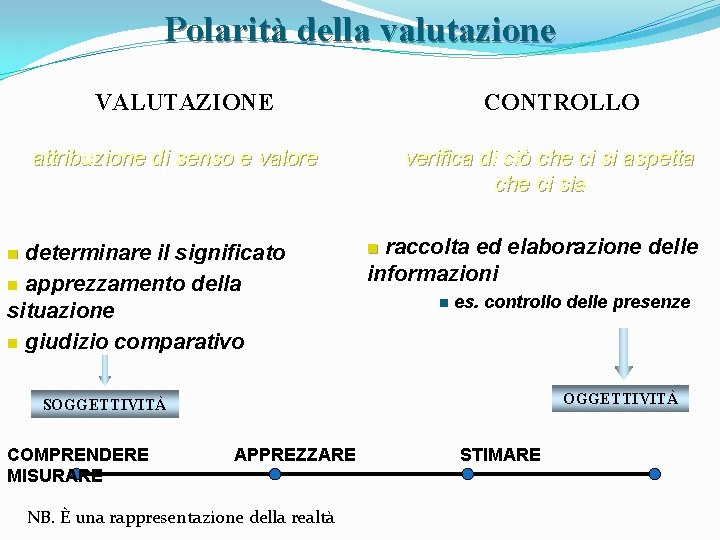 Polarità della valutazione VALUTAZIONE CONTROLLO attribuzione di senso e valore determinare il significato n