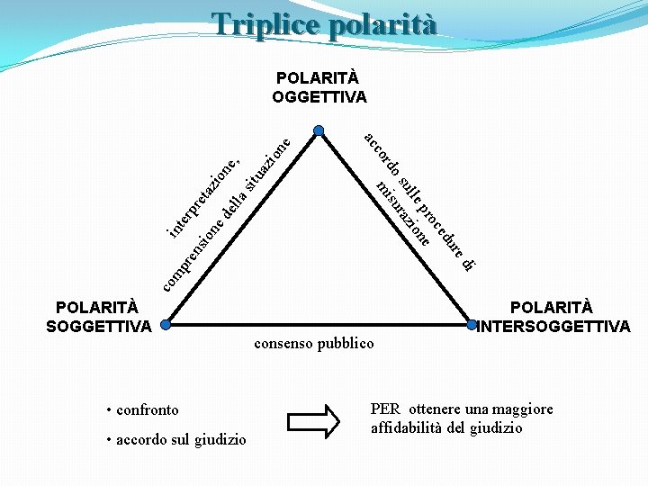 Triplice polarità z de ione , lla si tua zio n ne ret a