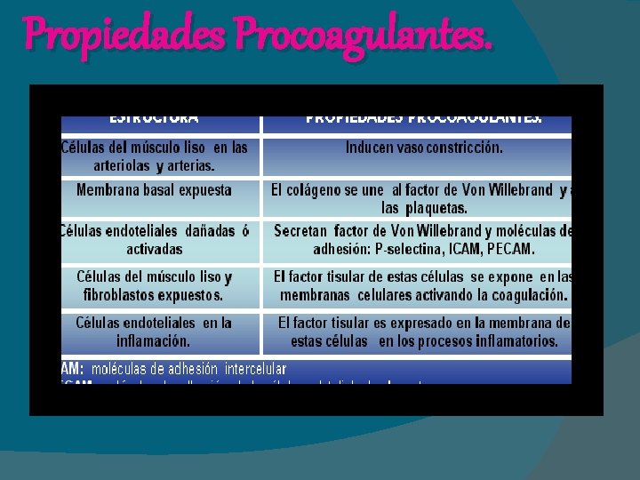 Propiedades Procoagulantes. 