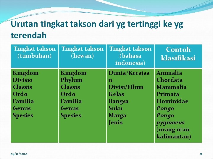 Urutan tingkat takson dari yg tertinggi ke yg terendah Tingkat takson (tumbuhan) (hewan) (bahasa