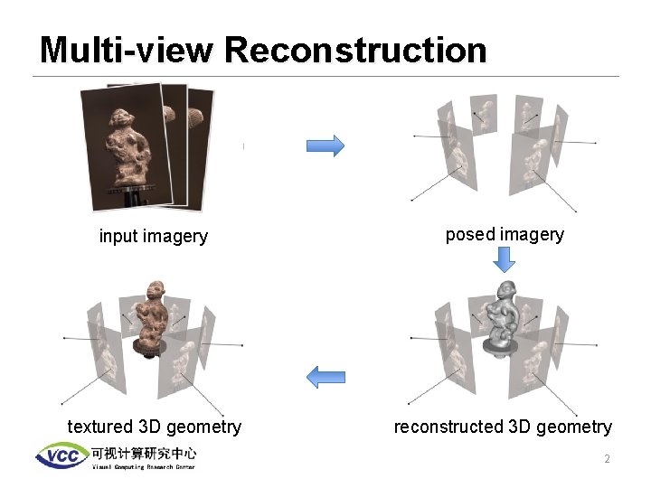 Multi-view Reconstruction input imagery posed imagery textured 3 D geometry reconstructed 3 D geometry