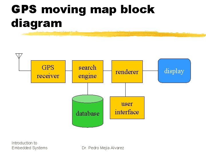 GPS moving map block diagram GPS receiver search engine database Introduction to Embedded Systems