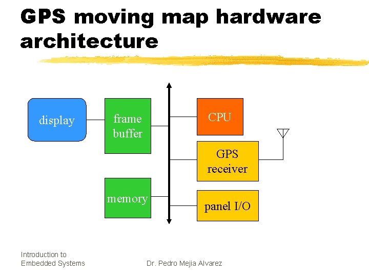 GPS moving map hardware architecture display CPU frame buffer GPS receiver memory Introduction to