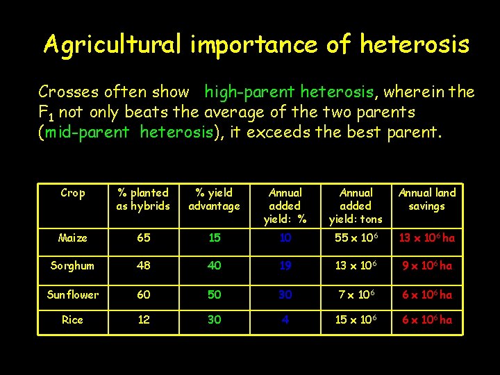 Agricultural importance of heterosis Crosses often show high-parent heterosis, wherein the F 1 not