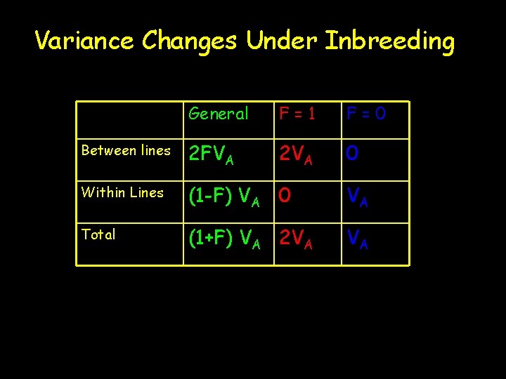 Variance Changes Under Inbreeding General F=1 F=0 Between lines 2 FVA 2 VA 0