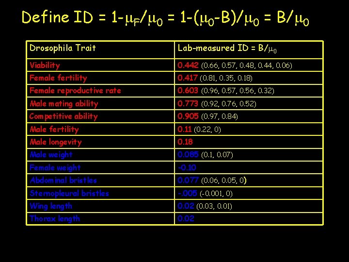 Define ID = 1 -m. F/m 0 = 1 -(m 0 -B)/m 0 =