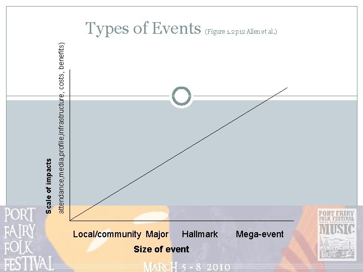 (Figure 1. 2 p 12 Allen et al. ) attendance, media, profile, infrastructure, costs,