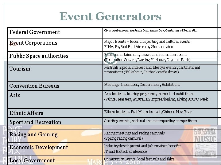 Event Generators Federal Government Civic celebrations, Australia Day, Anzac Day, Centenary of Federation Event