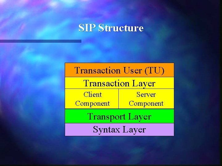 SIP Structure Transaction User (TU) Transaction Layer Client Component Server Component Transport Layer Syntax