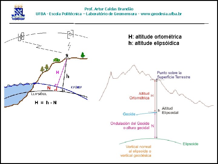 Prof. Artur Caldas Brandão UFBA - Escola Politécnica – Laboratório de Geomensura - www.