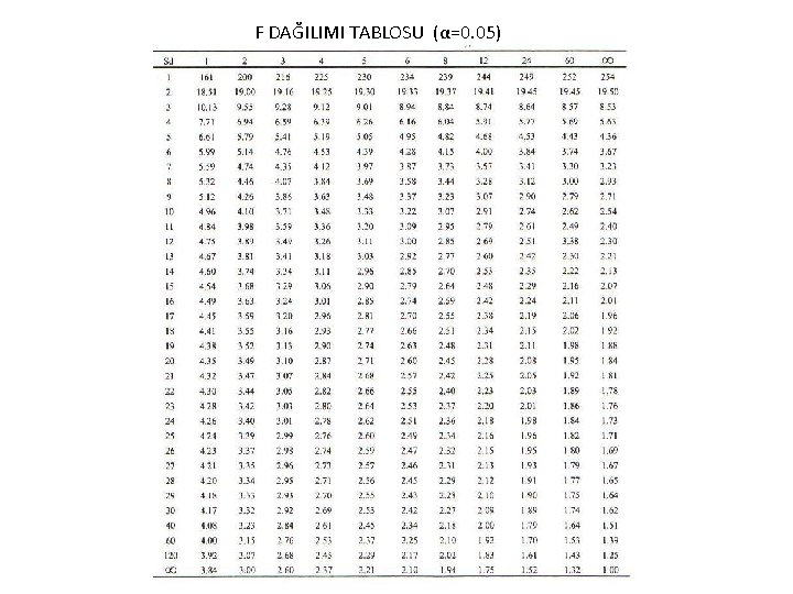 F DAĞILIMI TABLOSU (α=0. 05) 