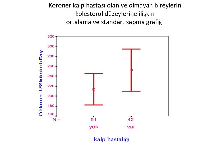Koroner kalp hastası olan ve olmayan bireylerin kolesterol düzeylerine ilişkin ortalama ve standart sapma