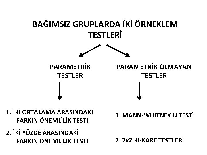 İKİ ÖRNEKLEM BAĞIMSIZ GRUPLARDATESTLERİ İKİ ÖRNEKLEM TESTLERİ PARAMETRİK TESTLER PARAMETRİK OLMAYAN TESTLER 1. İKİ