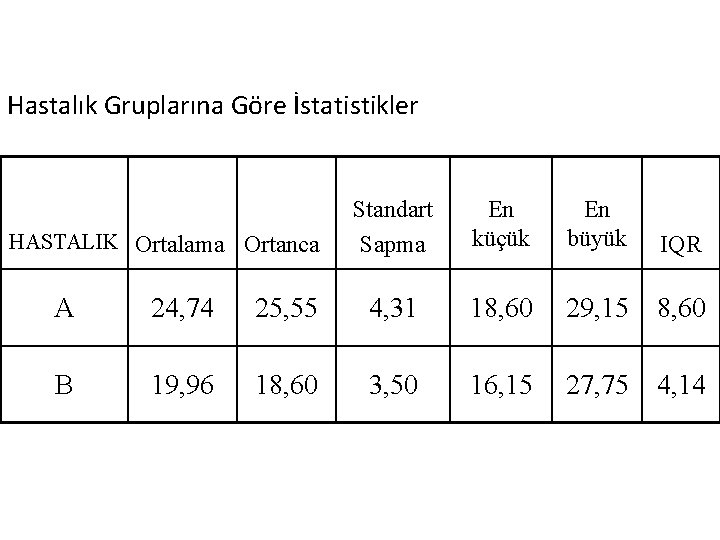 Hastalık Gruplarına Göre İstatistikler HASTALIK Ortalama Ortanca Standart Sapma En küçük En büyük IQR