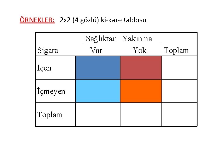 ÖRNEKLER: 2 x 2 (4 gözlü) ki-kare tablosu Sigara İçen İçmeyen Toplam Sağlıktan Yakınma