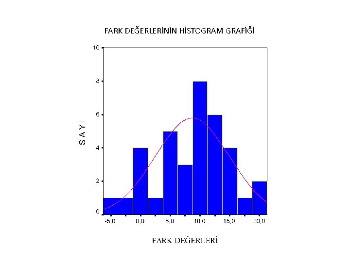 FARK DEĞERLERİNİN HİSTOGRAM GRAFİĞİ 