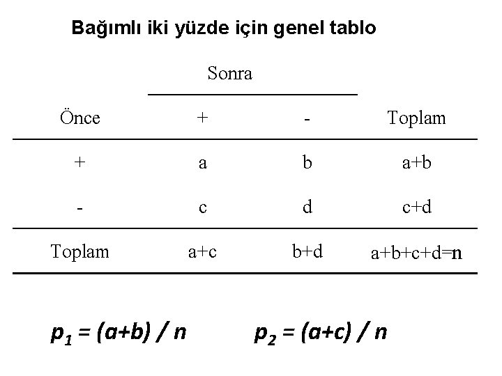 Bağımlı iki yüzde için genel tablo Sonra Önce + - Toplam + a b