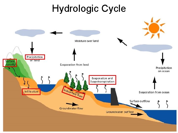 Hydrologic Cycle 