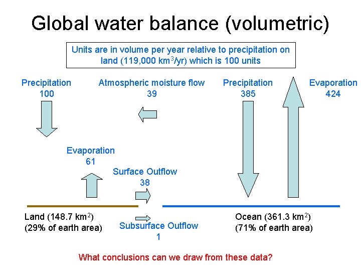 Global water balance (volumetric) Units are in volume per year relative to precipitation on