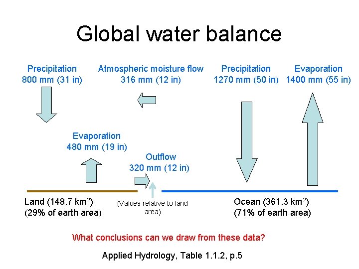 Global water balance Precipitation 800 mm (31 in) Atmospheric moisture flow 316 mm (12