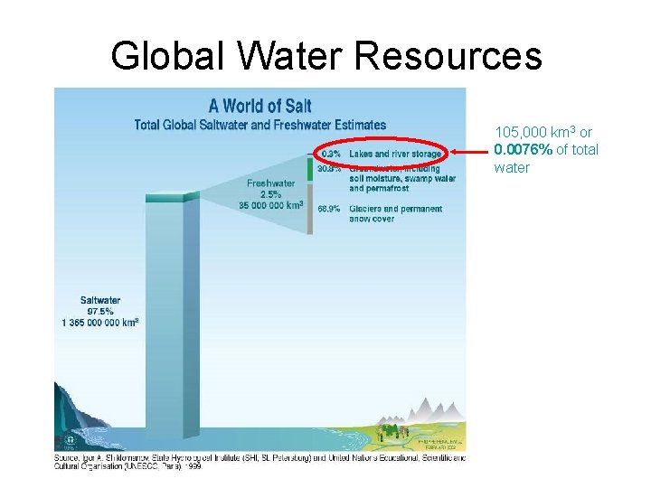 Global Water Resources 105, 000 km 3 or 0. 0076% of total water 