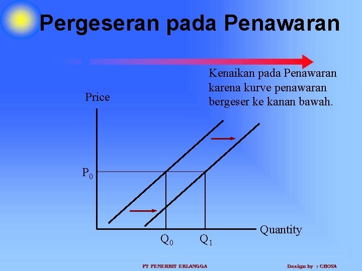 Pergeseran pada Penawaran Kenaikan pada Penawaran karena kurve penawaran bergeser ke kanan bawah. Price