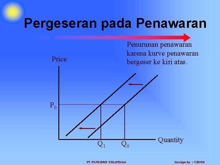 Pergeseran pada Penawaran Penurunan penawaran karena kurve penawaran bergeser ke kiri atas. Price P