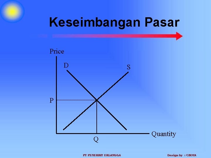 Keseimbangan Pasar Price D S P Q Quantity 