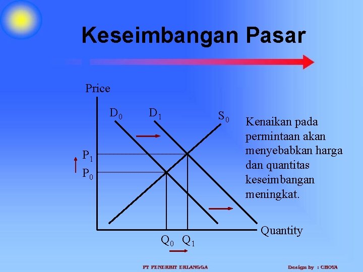 Keseimbangan Pasar Price D 0 D 1 P 0 Q 1 S 0 Kenaikan