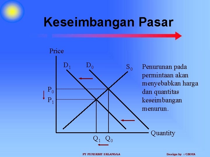 Keseimbangan Pasar Price D 1 D 0 P 1 Q 0 S 0 Penurunan