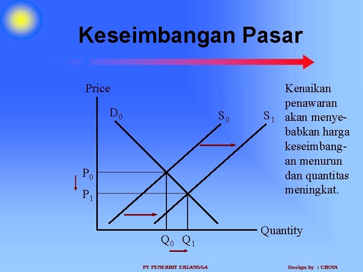 Keseimbangan Pasar Price D 0 S 0 P 1 Q 0 Q 1 S