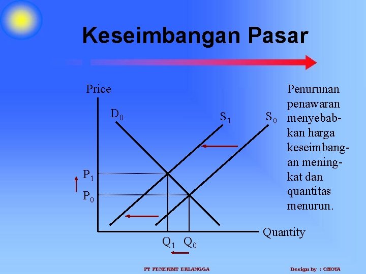 Keseimbangan Pasar Price D 0 S 1 P 0 Q 1 Q 0 S