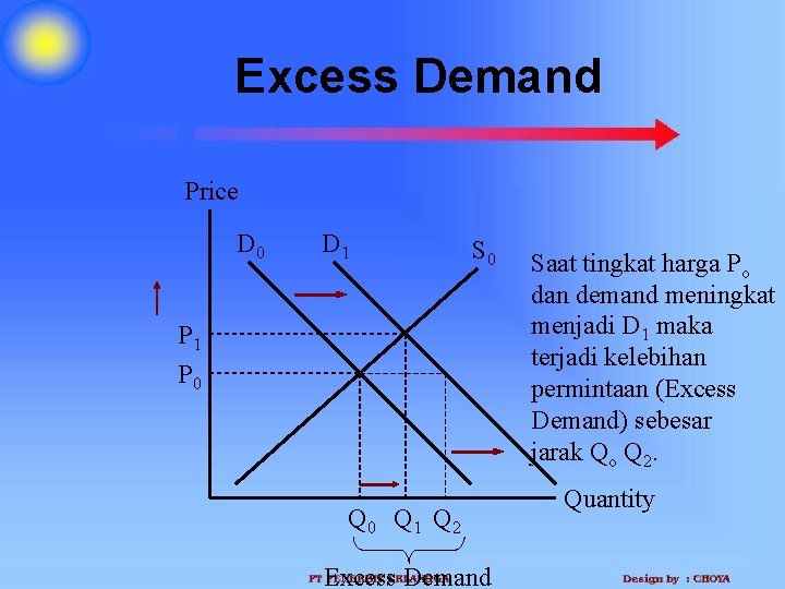 Excess Demand Price D 0 D 1 S 0 P 1 P 0 Q