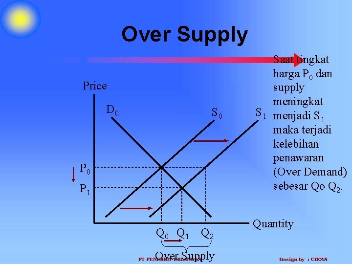 Over Supply Price D 0 S 0 P 1 Q 0 Q 1 Q