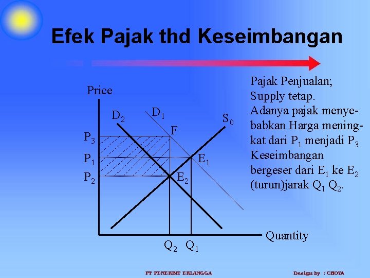 Efek Pajak thd Keseimbangan Price D 2 P 3 D 1 F P 1