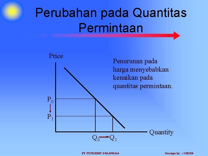 Perubahan pada Quantitas Permintaan Price Penurunan pada harga menyebabkan kenaikan pada quantitas permintaan. P