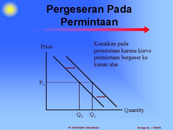 Pergeseran Pada Permintaan Kenaikan pada permintaan karena kurve permintaan bergeser ke kanan atas. Price