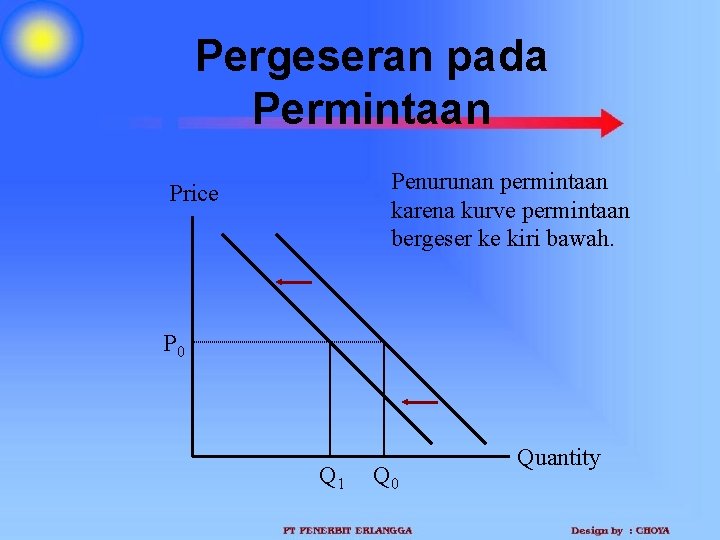 Pergeseran pada Permintaan Penurunan permintaan karena kurve permintaan bergeser ke kiri bawah. Price P