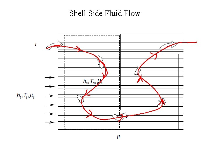 Shell Side Fluid Flow 