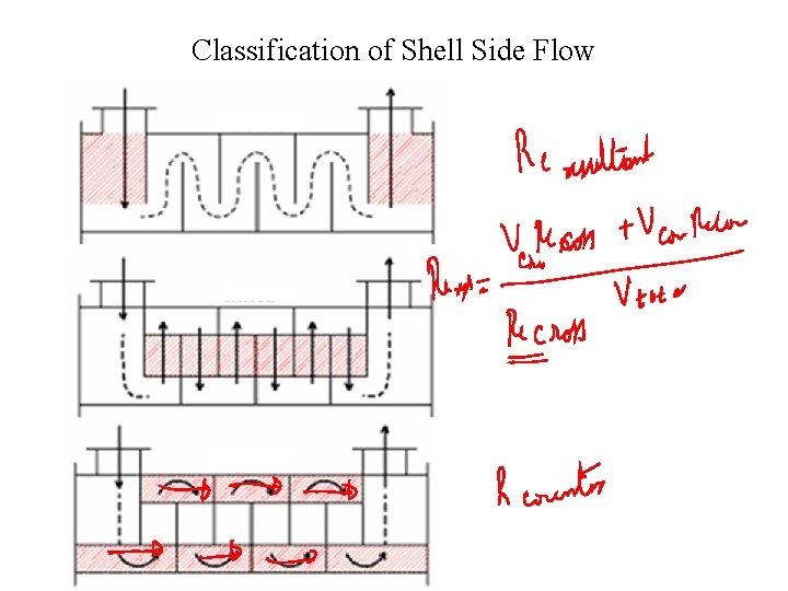 Classification of Shell Side Flow 