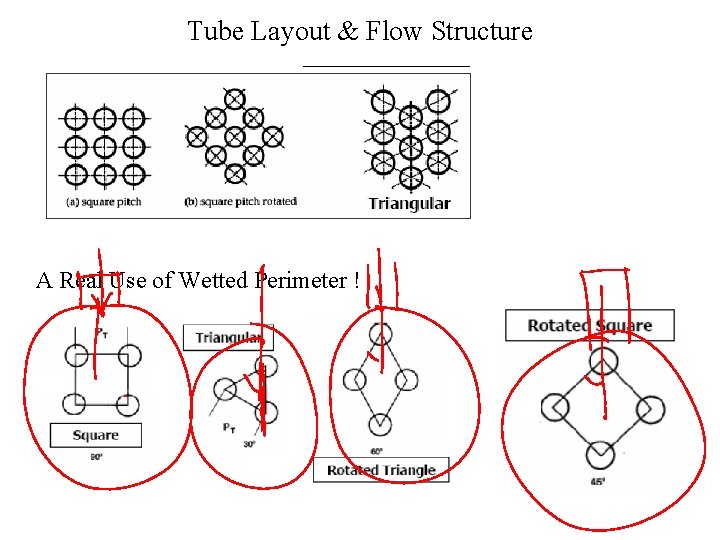 Tube Layout & Flow Structure A Real Use of Wetted Perimeter ! 