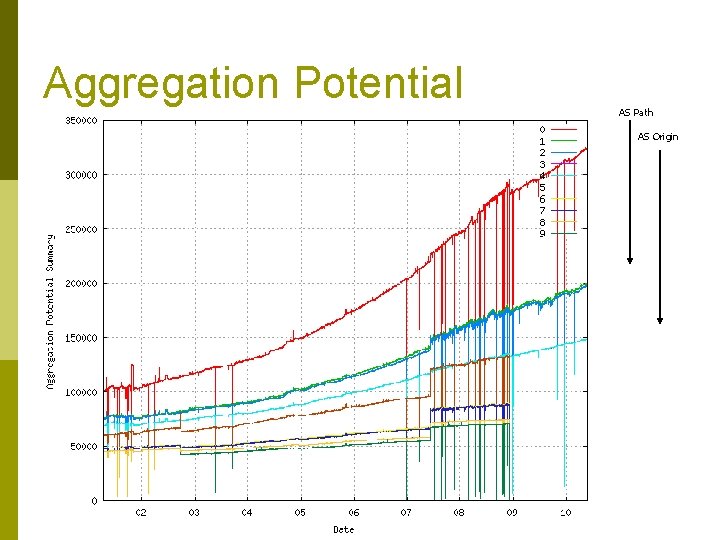 Aggregation Potential AS Path AS Origin 