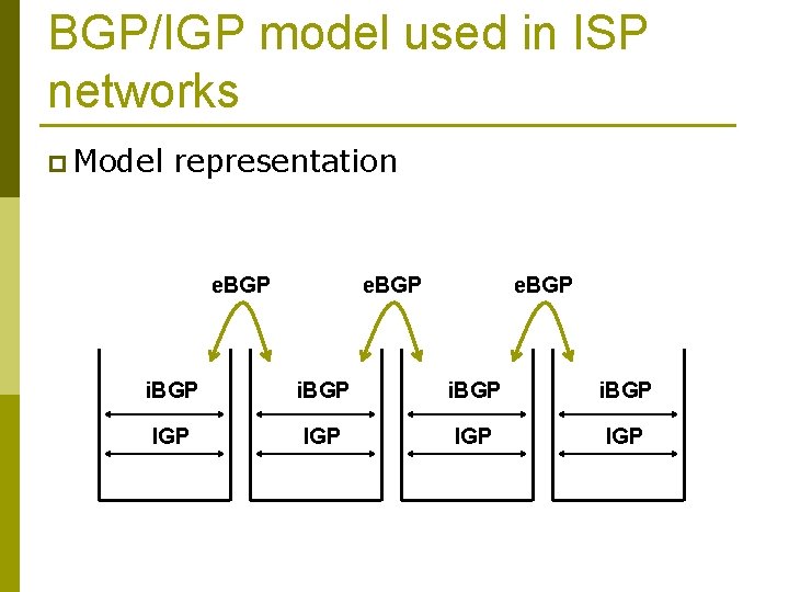 BGP/IGP model used in ISP networks p Model representation e. BGP i. BGP IGP