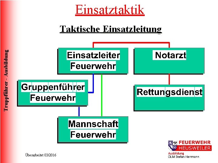 Einsatztaktik Truppführer - Ausbildung Taktische Einsatzleitung Überarbeitet 03/2016 