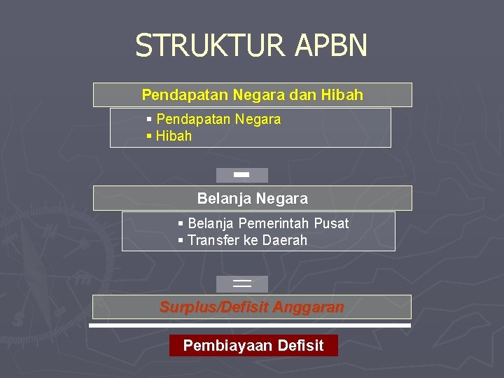 STRUKTUR APBN Pendapatan Negara dan Hibah § Pendapatan Negara § Hibah - Belanja Negara