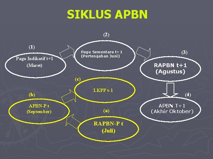 SIKLUS APBN (2) (1) Pagu Sementara t+1 (Pertengahan Juni) Pagu Indikatif t+1 (Maret) (3)