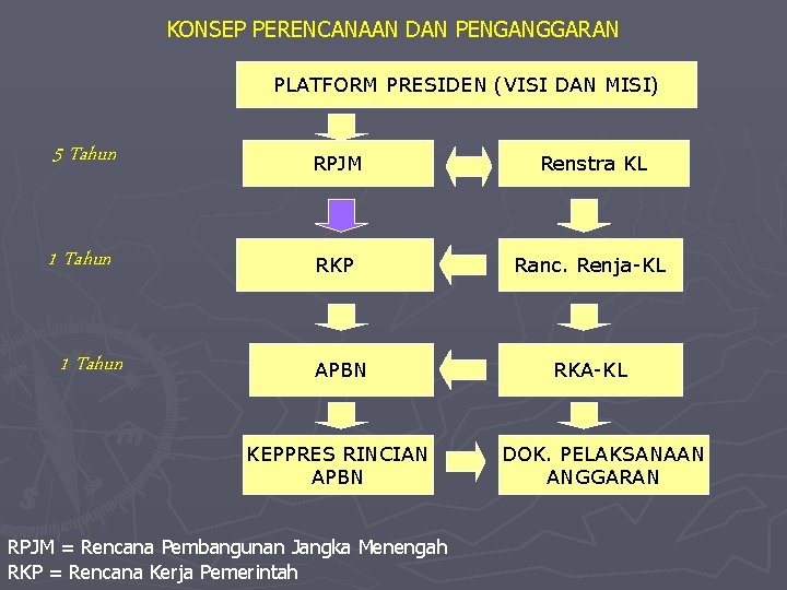 KONSEP PERENCANAAN DAN PENGANGGARAN PLATFORM PRESIDEN (VISI DAN MISI) 5 Tahun RPJM Renstra KL